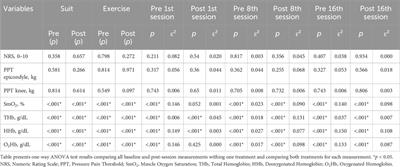 Comparative efficacy of neuromodulation and structured exercise program on pain and muscle oxygenation in fibromyalgia patients: a randomized crossover study